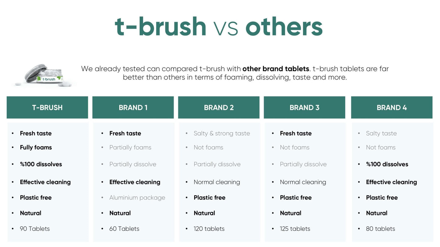 T - Brush Toothpaste Tablets Natural Ingredients, Travel Toothpaste Tablets Eco Friendly Packaging, Vegan - Spearmint Fluoride Free 90Tablets - Docorp